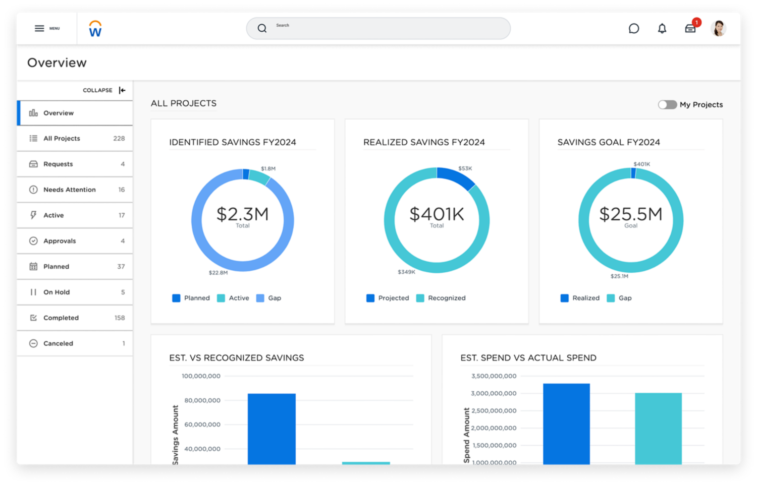 A pipeline dashboard showing fiscal year savings and a table for new project requests and projects that need attention.