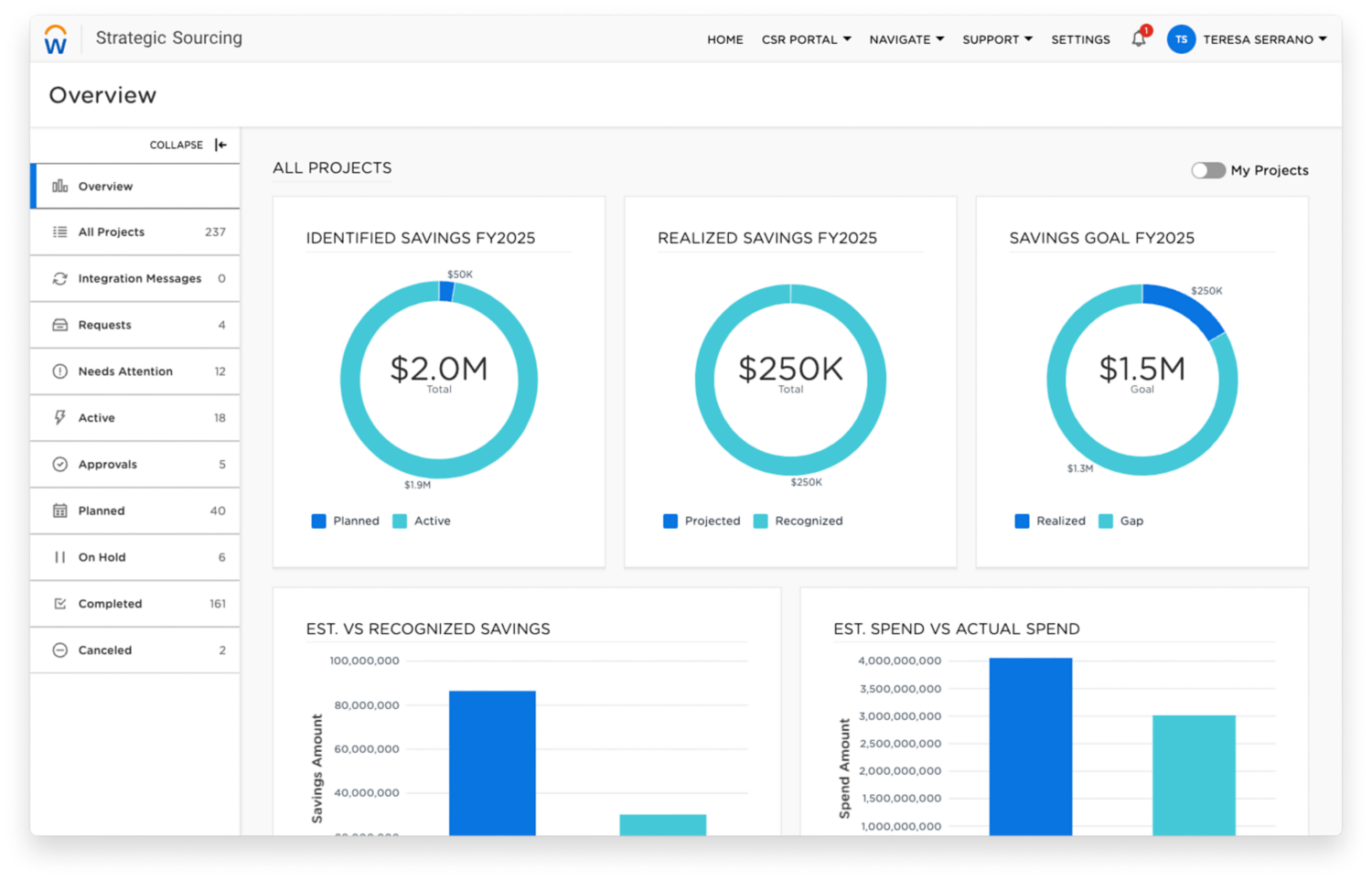 A pipeline dashboard showing fiscal year savings and a table for new project requests and projects that need attention.