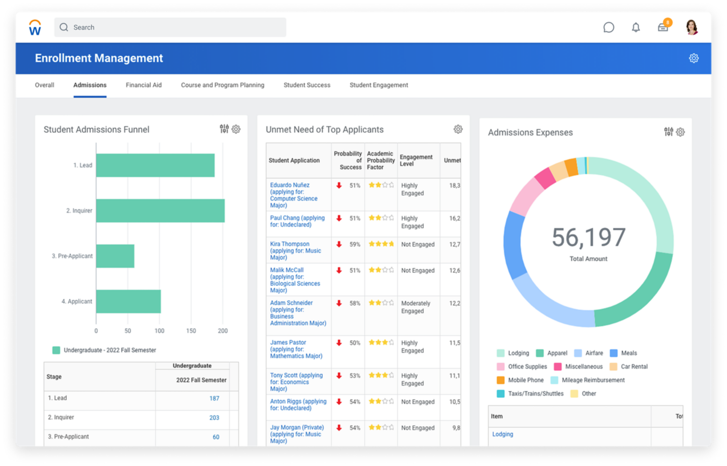 Enrollment Management dashboard displaying Student Admissions Funnel, Unmet Need of Top Applicants, and Admissions Expenses data analysis.