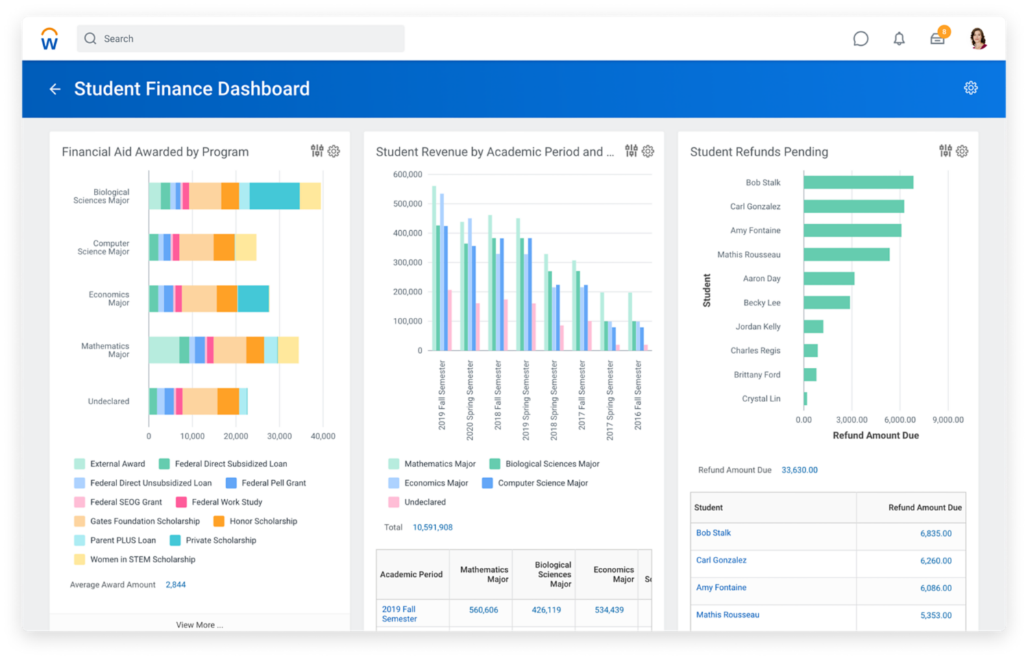 Student finance dashboard showing bar graphs for financial aid, student revenue, and student refunds.