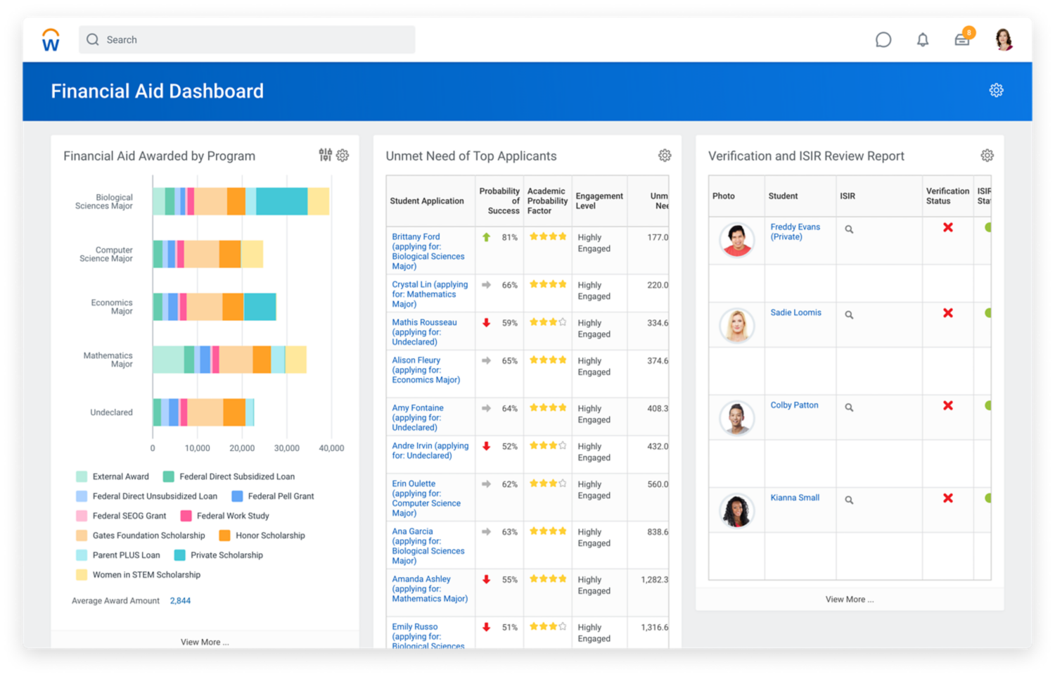 Financial aid dashboard showing financial aid awarded by program, unmet need of top applicants, and verification and ISIR review report.