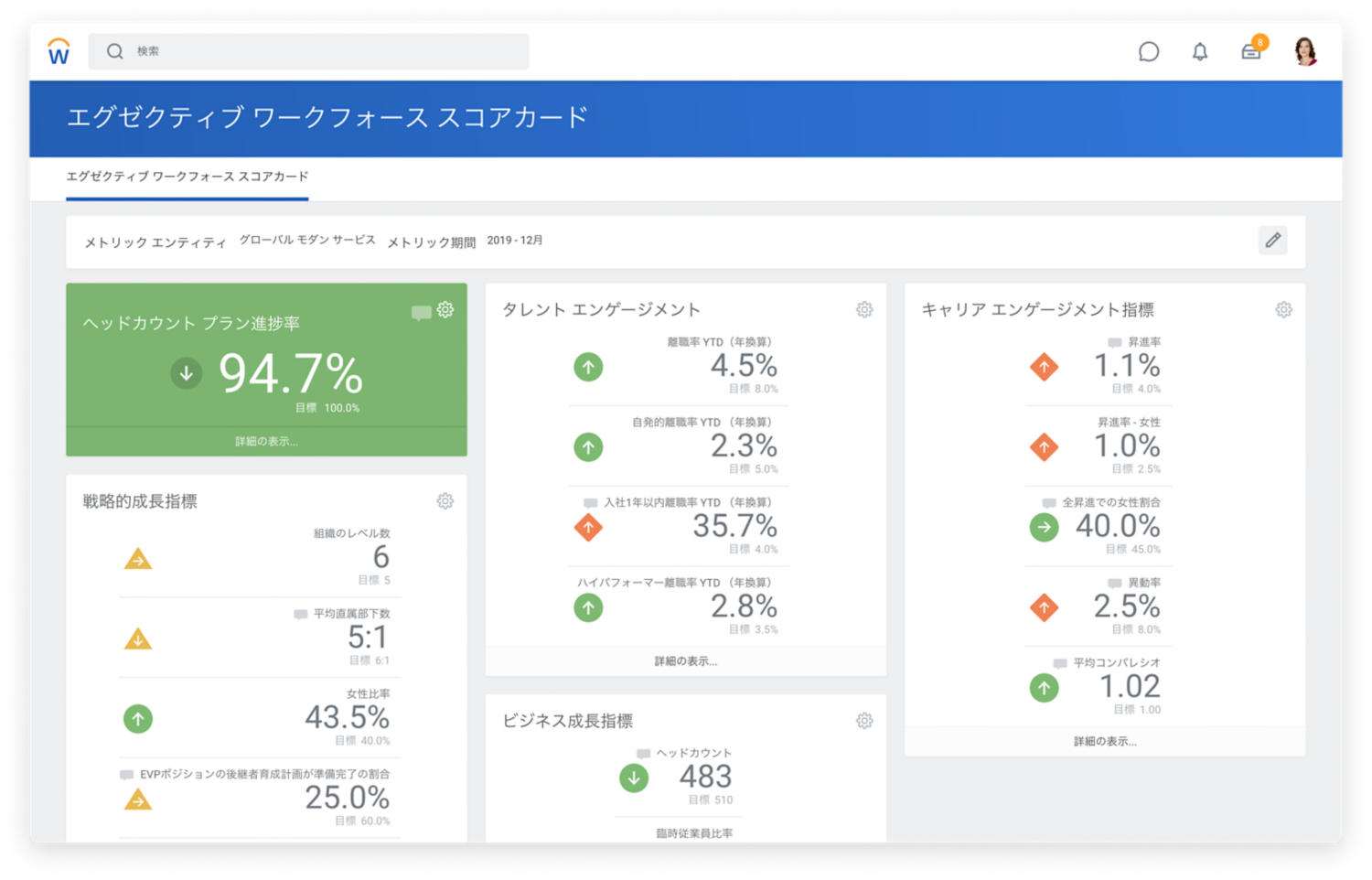 ヘッドカウント，成熟，人类，キャリアを表示しているエグゼクティブスコアカード。