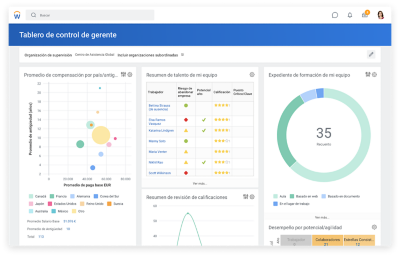 Tablero de mando de mánager que muestra gráficos para el promedio de compensación por país/permanencia en posición, resumen de talento de equipo y transcripciones de aprendizaje de mi equipo.