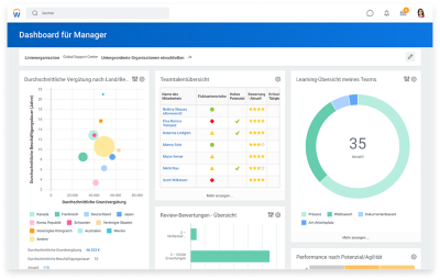 Manager-Dashboard mit Diagrammen zu folgenden Kennzahlen: durchschnittliche Vergütung nach Land/Beschäftigungsdauer, Teamtalentübersicht und Learning-Übersicht des Teams