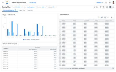 Demand and supply planning dashboard in Workday Adaptive Planning, showing numerical values and charts for shipping details.