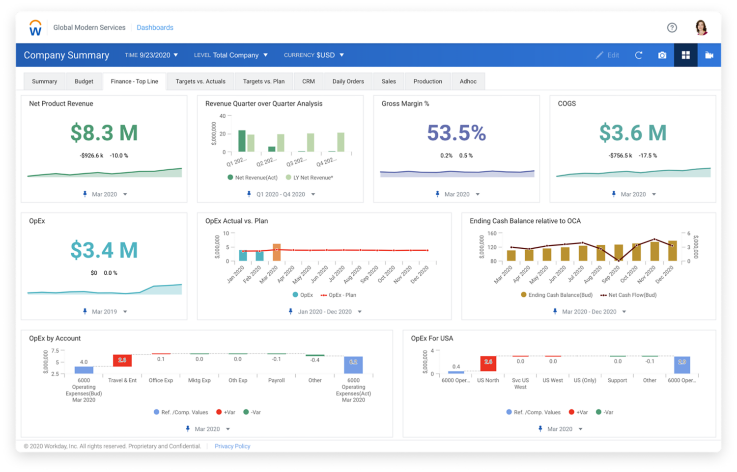Het Workday Adaptive Planning-dashboard met financiële analytics toont staafdiagrammen en numerieke waarden voor de belangrijkste metrics, waaronder netto productopbrengst en bruto margepercentage