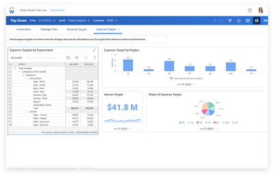 Tablero de mando de la planificación estratégica de Workday Adaptive Planning