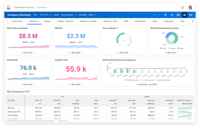 Dashboard voor operationele planning in Workday Adaptive Planning-software met numerieke waarden en grafieken voor financiële planning.