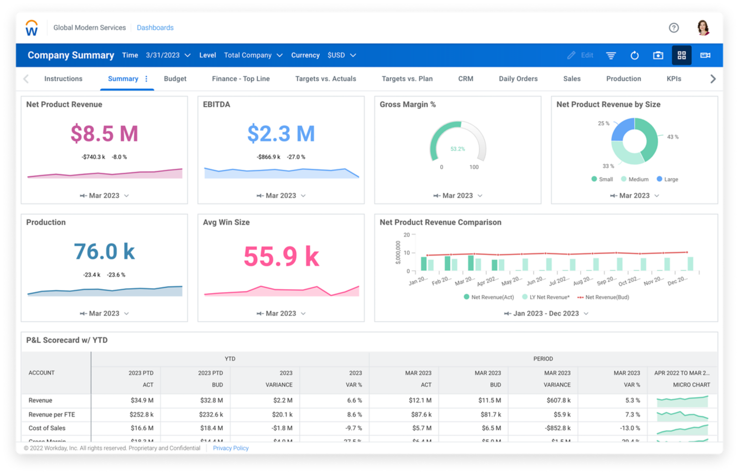 재무 계획을 위한 수치와 차트를 보여주는 Workday Adaptive Planning 소프트웨어의 운영 계획 대시보드