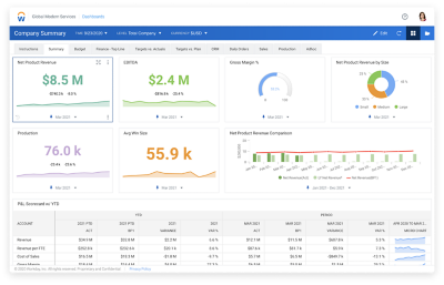 达斯hboard für die operative Planung in Workday Adaptive Planning mit Zahlenwerten und Diagrammen für die Finanzplanung