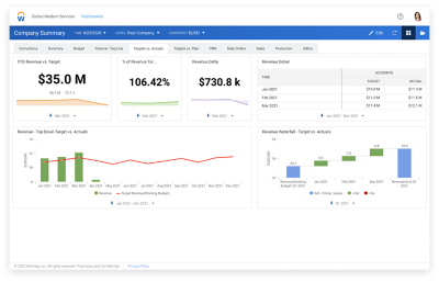 达斯hboard für die operative Planung in Workday Adaptive Planning mit Zahlenwerten und Diagrammen für Soll-Ist-Vergleiche von Finanzzahlen