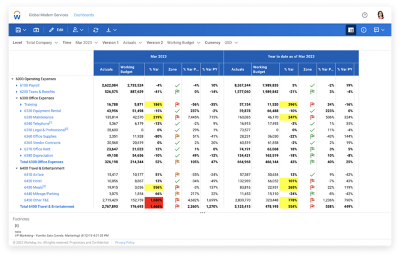 Report in Workday Adaptive Planning showing numerical values for variance analysis