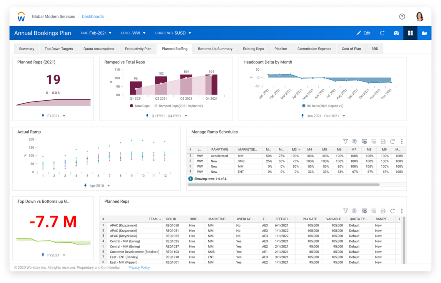 Sales capacity dashboard in Workday Adaptive Planning that shows sales capacity plans against costs and corporate strategy.