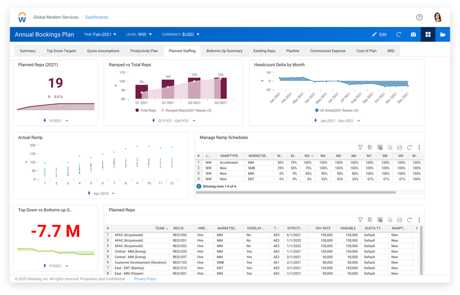 영업 능력 계획을 비용 및 기업 전략과 대비하여 보여주는 Workday Adaptive Planning의 영업 능력 대시보드