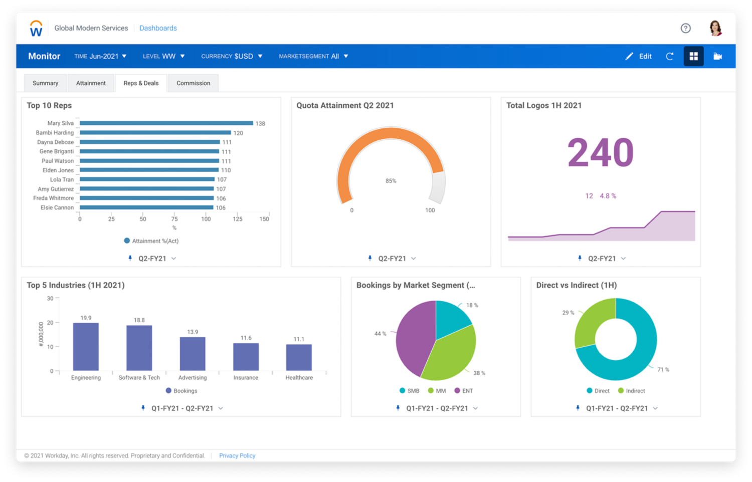 Workday Adaptive Planning中的销售数据仪表板，具有强大的销售计划、预测和分析框架，使您的组织能够扩展。