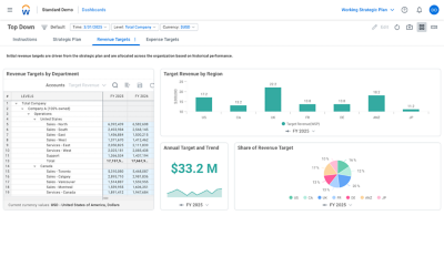 Dashboard displaying revenue targets by department, target revenue by region, an annual target and a revenue share pie chart.