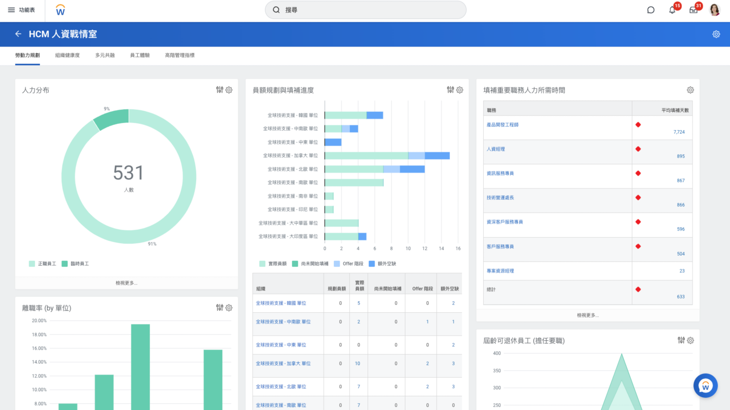 電腦上的財務管理營運分析儀表板根據成本中心資料顯示營運費用，而行動裝置上的人力資本管理主畫面則顯示建議的任務和公告。