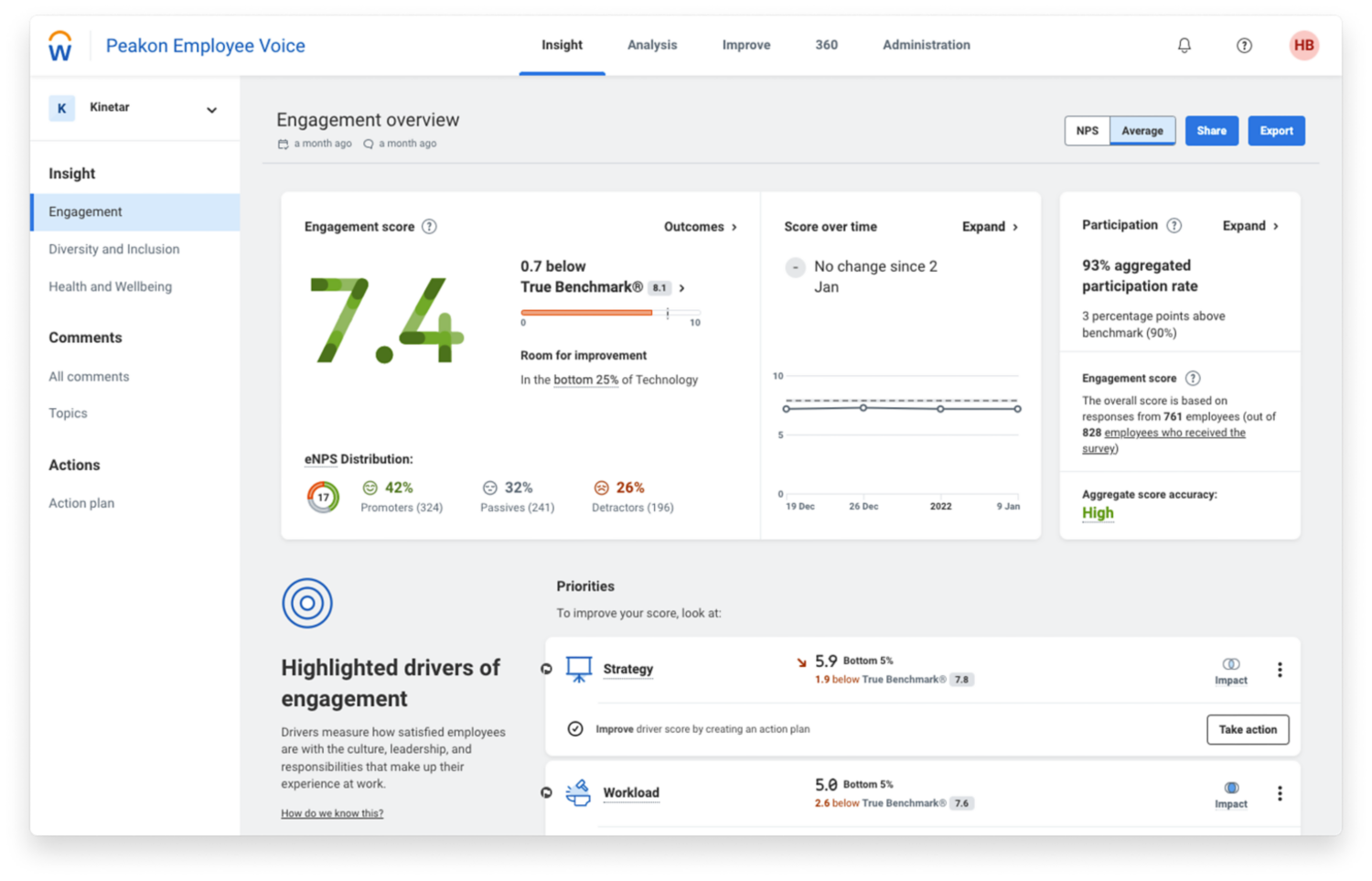 Dashboard displaying overview of real-time employee experience insights across the business.