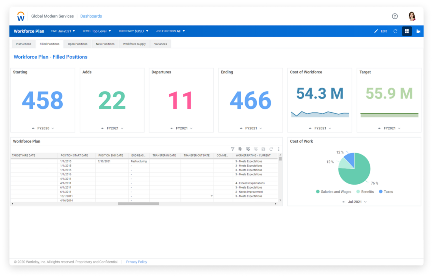 Workday Adaptive Planning Workforce Plan dashboard showing KPI for filled positions, including positions added, cost of workforce and the target cost.