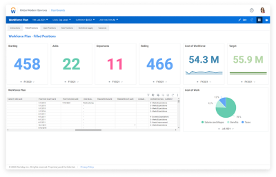 Tablero de mando del plan de la fuerza laboral de Workday Adaptive Planning que muestra los indicadores clave de rendimiento (KPI) para las posiciones cubiertas incluso las posiciones añadidas, el coste de personal y el coste objetivo.