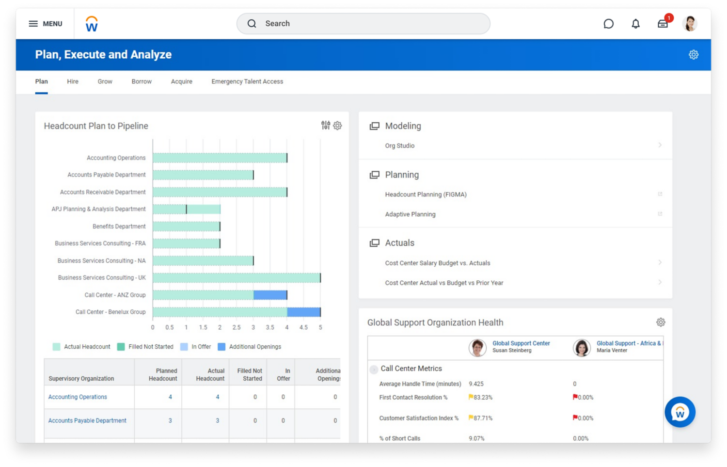 Workday Adaptive Planning's Continuous Talent Planning dashboard gap analysis. 
