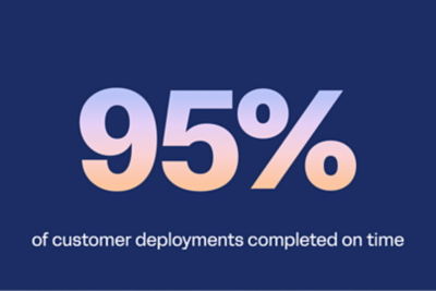 95% of customer deployments completed on time