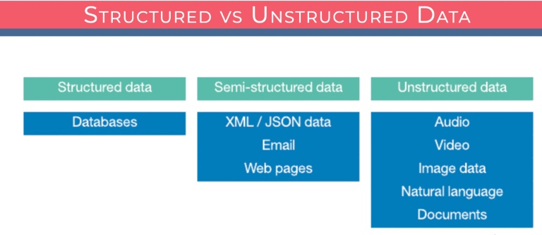Chart showing types of structured data, sem-structured data, and unstructured data.